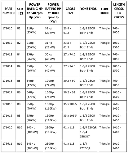 BENZI - Standard PTO Shafts